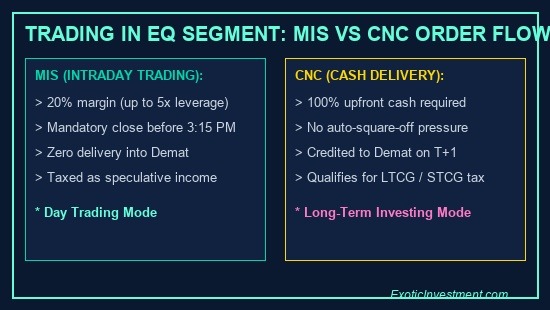 what is eq segment in share market mis cnc