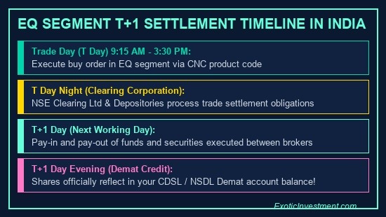what is eq segment in share market settlement
