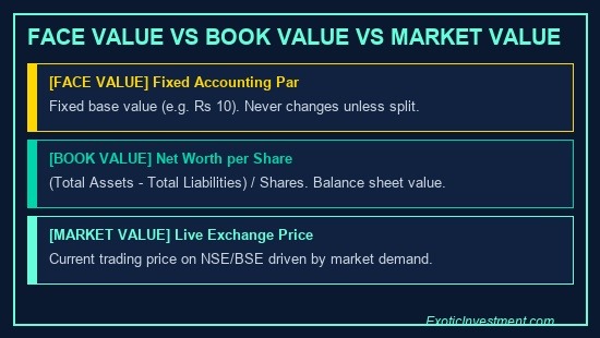 what is face value in stock market comparison