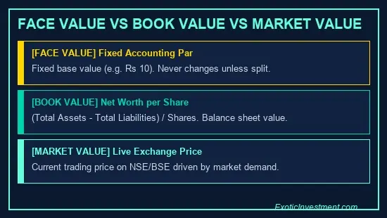 what is face value in stock market comparison