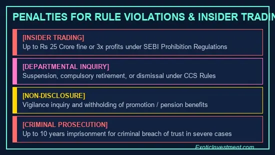can government employees invest in stock market penalties