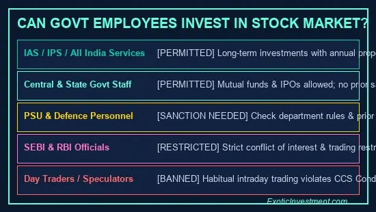 can government employees invest in stock market rules