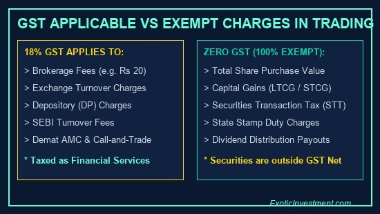 impact of gst on stock market charges