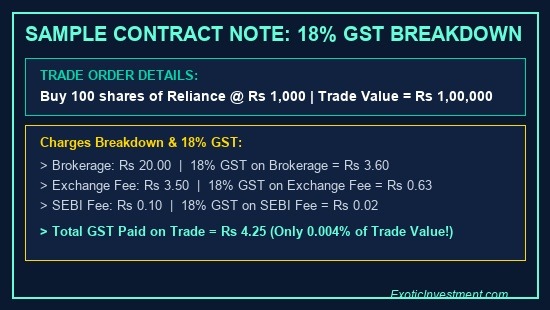 impact of gst on stock market contract note