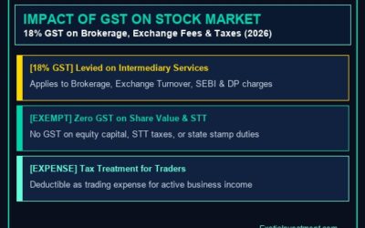 Impact of GST on Stock Market: Tax Changes Explained