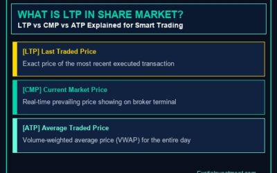 LTP, CMP & ATP Explained: Key Stock Price Terms