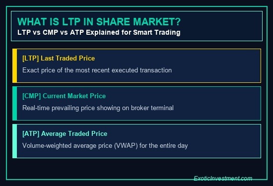 LTP, CMP & ATP Explained: Key Stock Price Terms