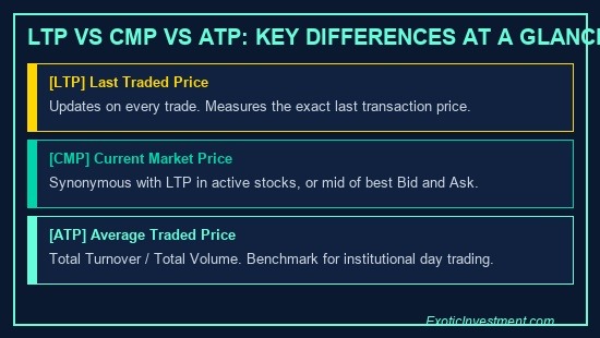 what is ltp in share market comparison table