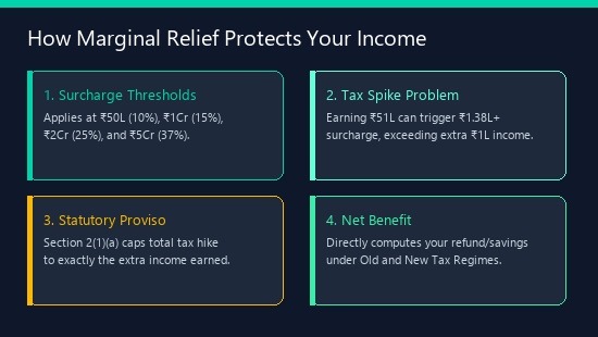 Marginal Relief in Income Tax Calculator Flowchart