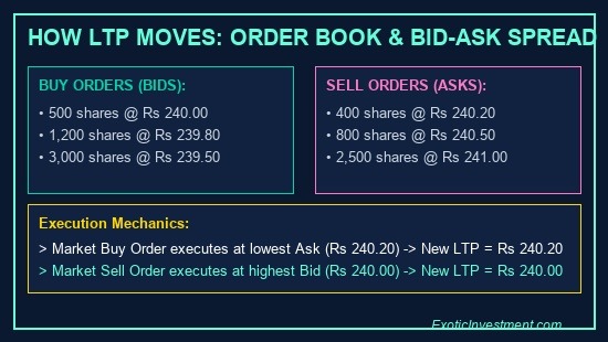 what is ltp in share market bid ask spread