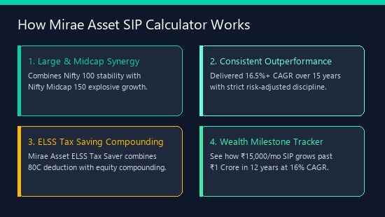 Mirae Asset SIP Calculator — Large & Midcap Fund Returns Compounding Diagram