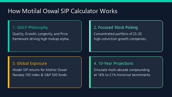 Motilal Oswal SIP Calculator — Midcap & Nasdaq 100 Compounding Explainer Diagram