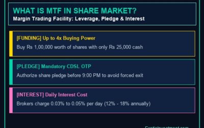 MTF in Share Market: Margin Trading Facility Explained