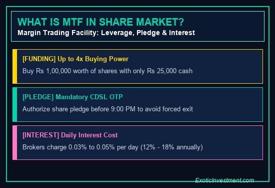 MTF in Share Market: Margin Trading Facility Explained