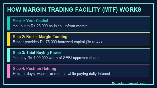 what is mtf in share market workflow