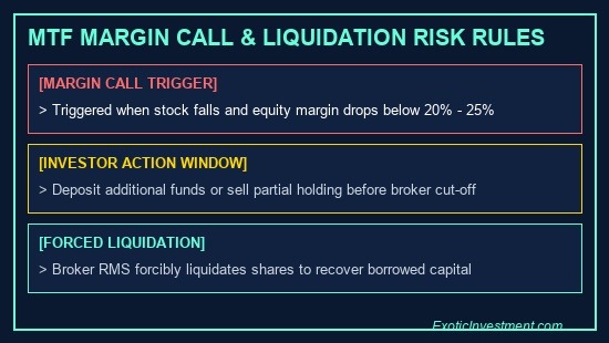 what is mtf in share market margin call