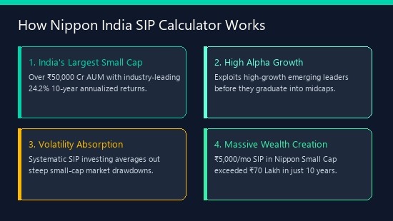 Nippon India SIP Calculator — Small Cap Returns (24%+ CAGR) Compounding Diagram