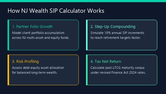NJ Wealth SIP Calculator — Partner Client Wealth Modeler Compounding Diagram