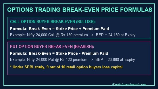 what is be in share market options break even