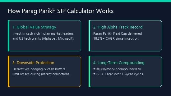 Parag Parikh SIP Calculator — Flexi Cap Returns (18.5% CAGR) Compounding Diagram