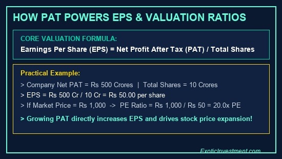 what is pat in share market eps formula