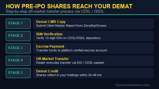 how to invest in pre ipo shares