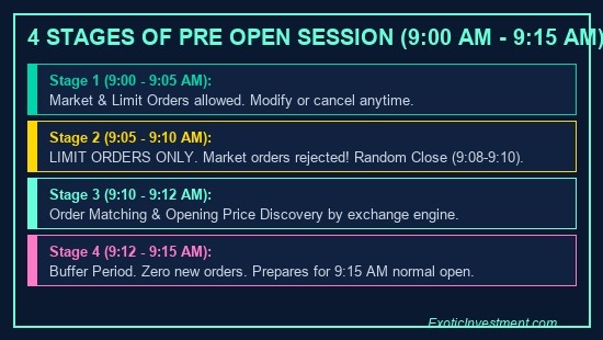 pre open timing in kannada 4 stages