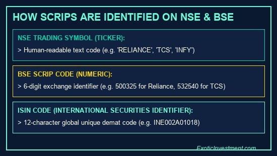 what is scrip in stock market ticker symbols