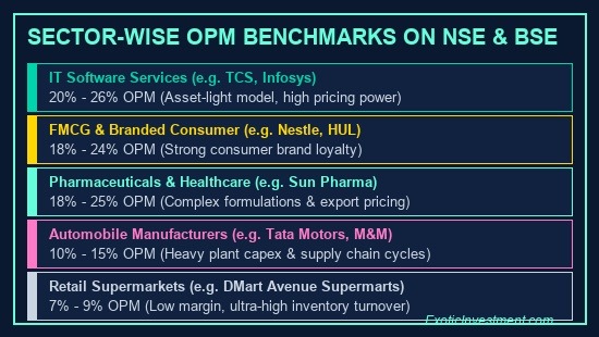 what is opm in share market benchmarks