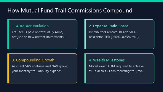 Mutual Fund Distributor Trail Commission Flowchart