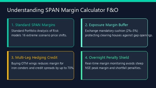 SPAN Margin Calculator F&O — Hedging Margin Benefits Explainer Diagram