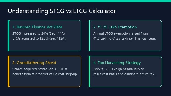 STCG vs LTCG Calculator India — Finance Act 2024 Tax Slabs Explainer Diagram