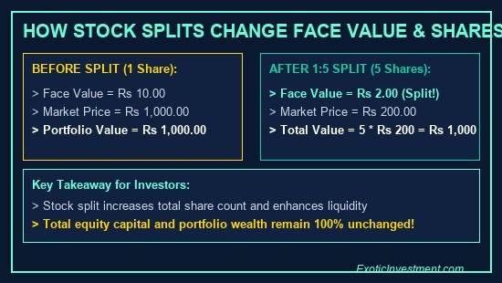 what is face value in stock market stock splits