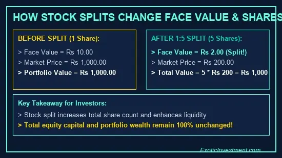 what is face value in stock market stock splits