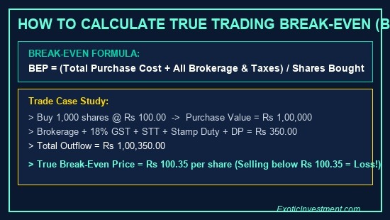 what is be in share market break even