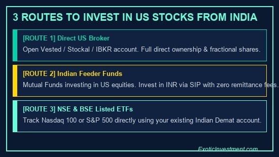 how to invest in US stocks from India routes