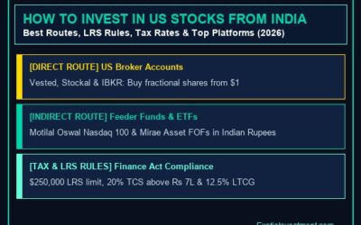 How to Invest in US Stocks from India: Best Routes