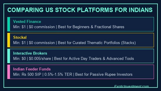 how to invest in US stocks from India platforms