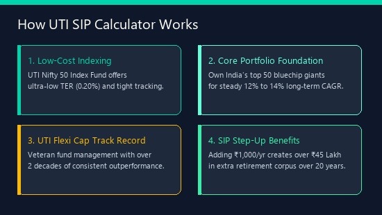 UTI SIP Calculator — Nifty 50 Index & Flexi Cap Returns Compounding Diagram