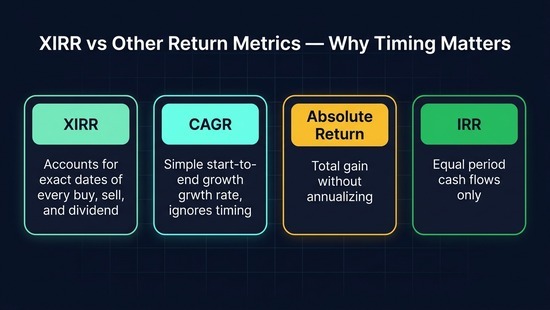 XIRR vs CAGR vs Absolute Return vs IRR Comparison