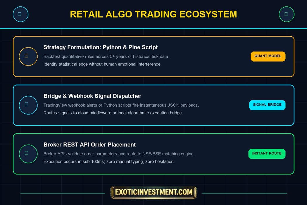 algo trading in india for retail traders
