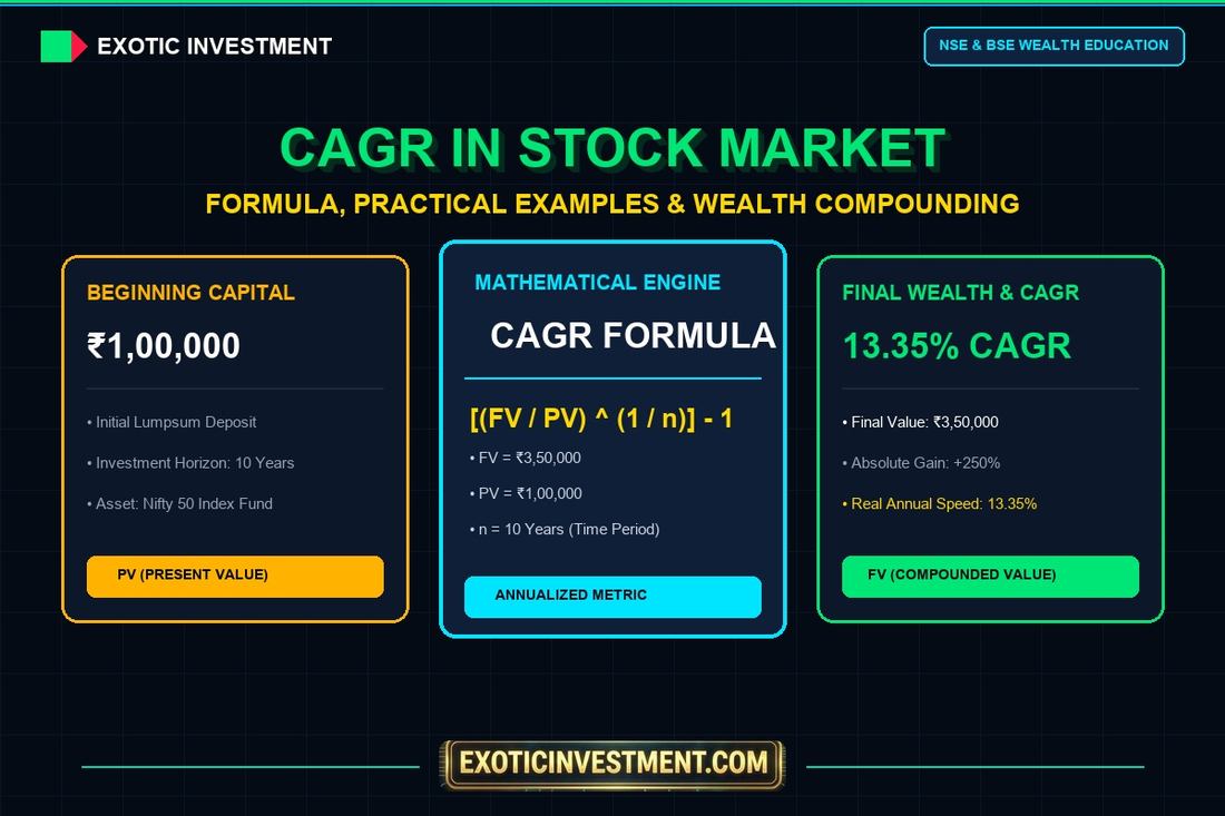 how to calculate cagr in stock market