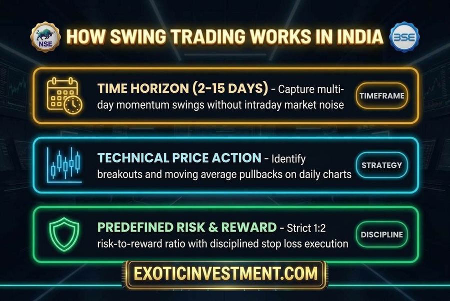 how swing trading works in india