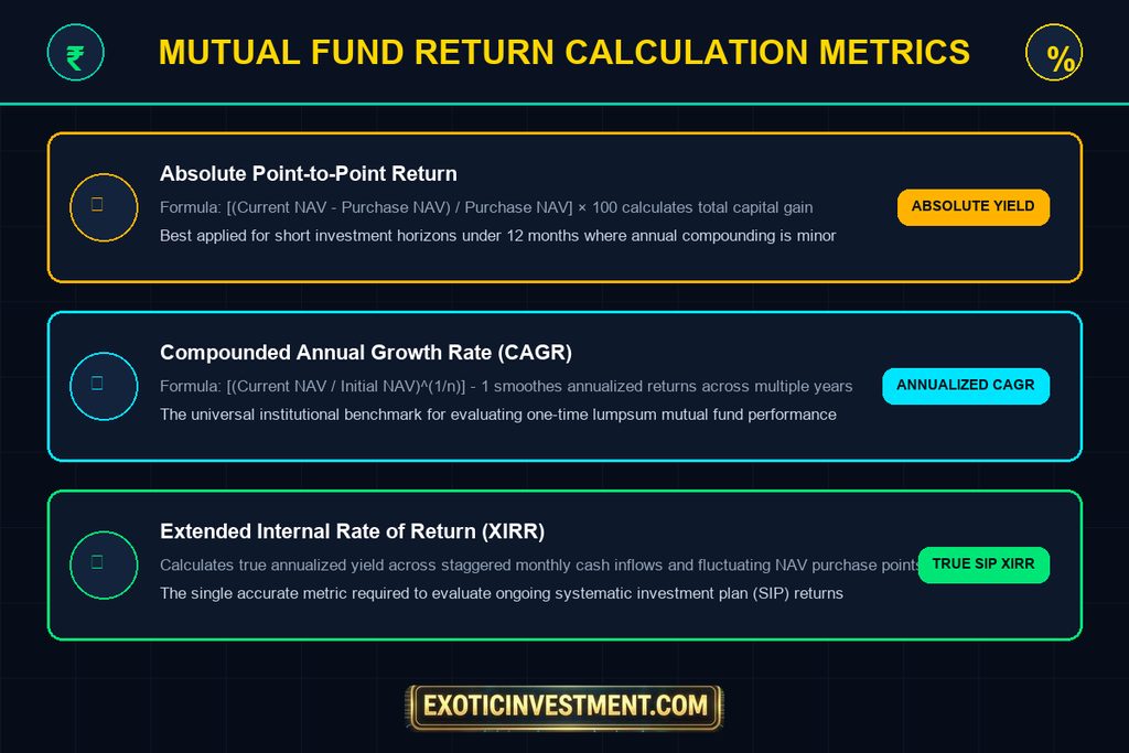 how is return on mutual fund calculated