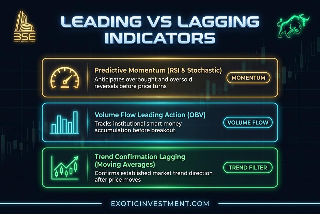 leading indicators in stock market