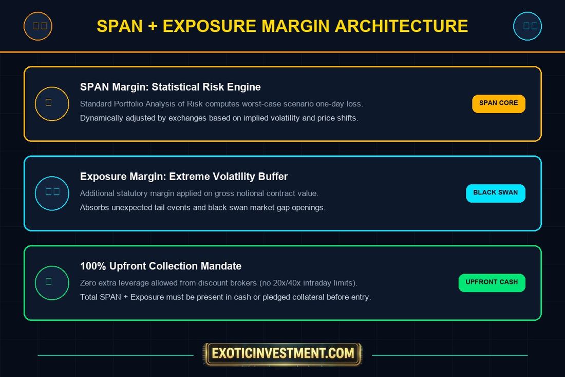 sebi margin rules in india