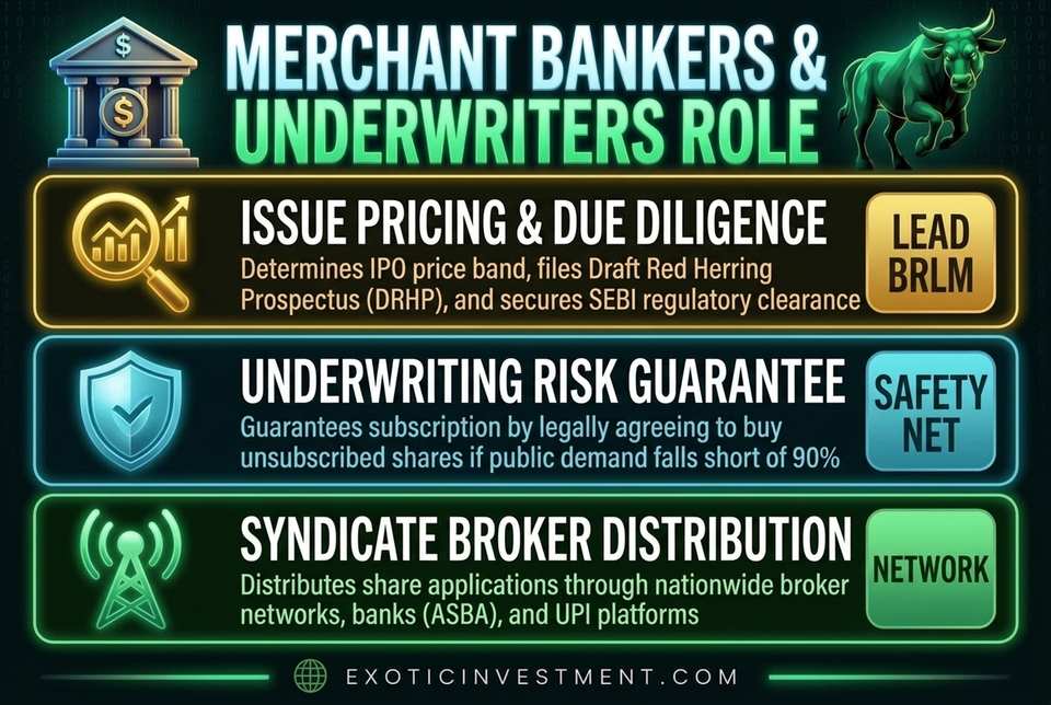 merchant bankers and underwriters role