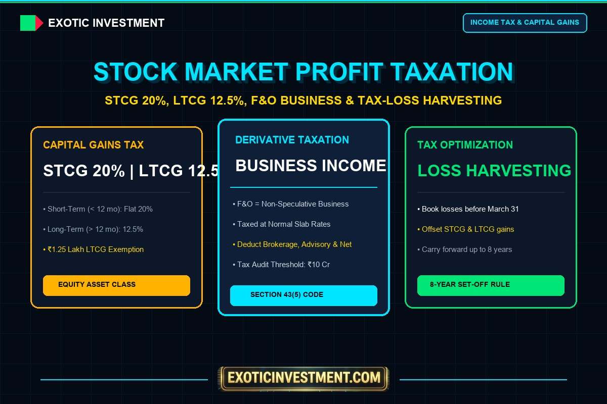 stock market profit taxation in india