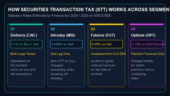 how to calculate stt on intraday equity futures options charges breakdown diagram