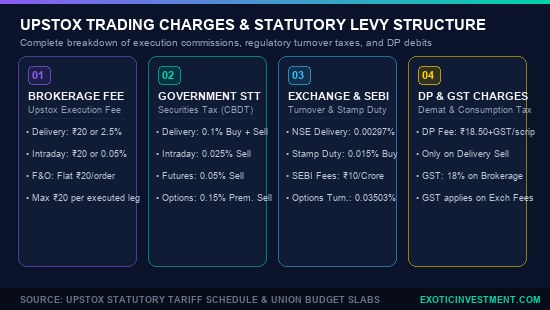 upstox brokerage charges breakdown stt exchange fees gst
